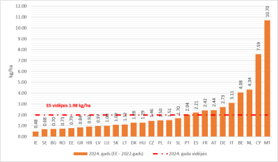 Izplatītie AAL darbīgo vielu apjomi uz lauksaimniecībā izmantotās zemes platību ES dalībvalstīs (EU-27), kg/ha (2024. gads)