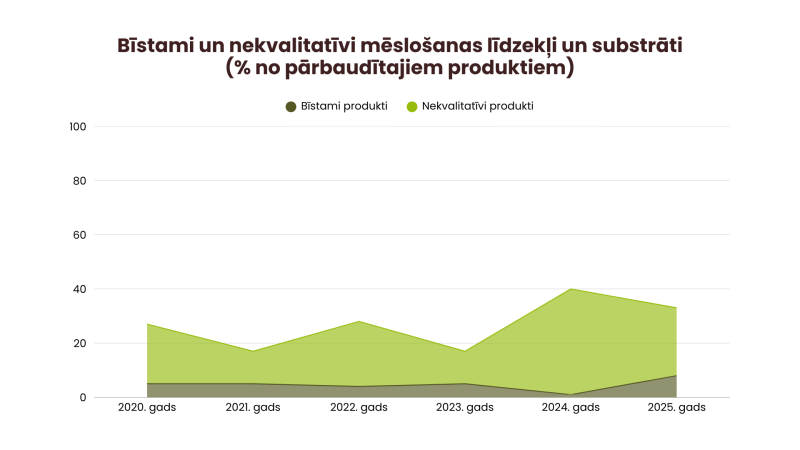Grafiks, kurā procentuāli attēlots īstamo un nekvalitatīvo mēslošanas līdzekļu un substrātu daudzums no pārbaudītajiem produktiem