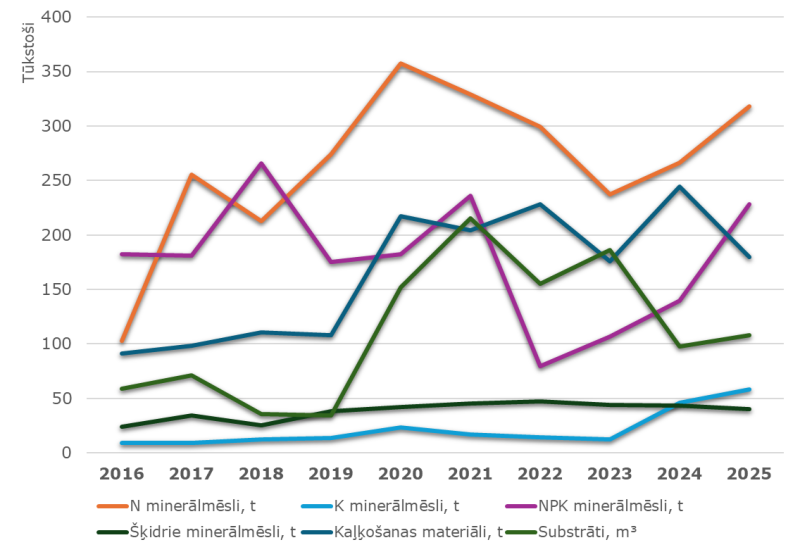 Grafiks par dažāda veida ievestajiem un saražotajiem mēslošanas līdzekļiem.