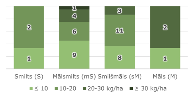 Stabiņu diagramma zaļā krāsā, kas attēlo monitoringa punktu sadalījumu