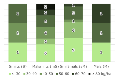 Stabiņu diagramma zaļā krāsā, kas attēlo monitoringa punktu sadalījumu