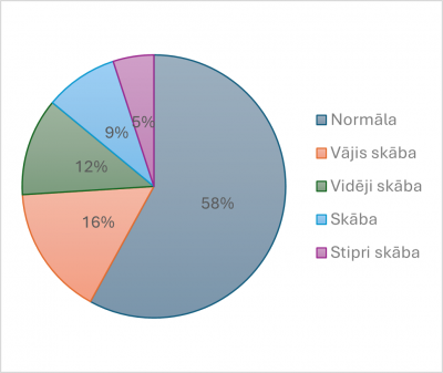 grafiks par augsnes reakciju