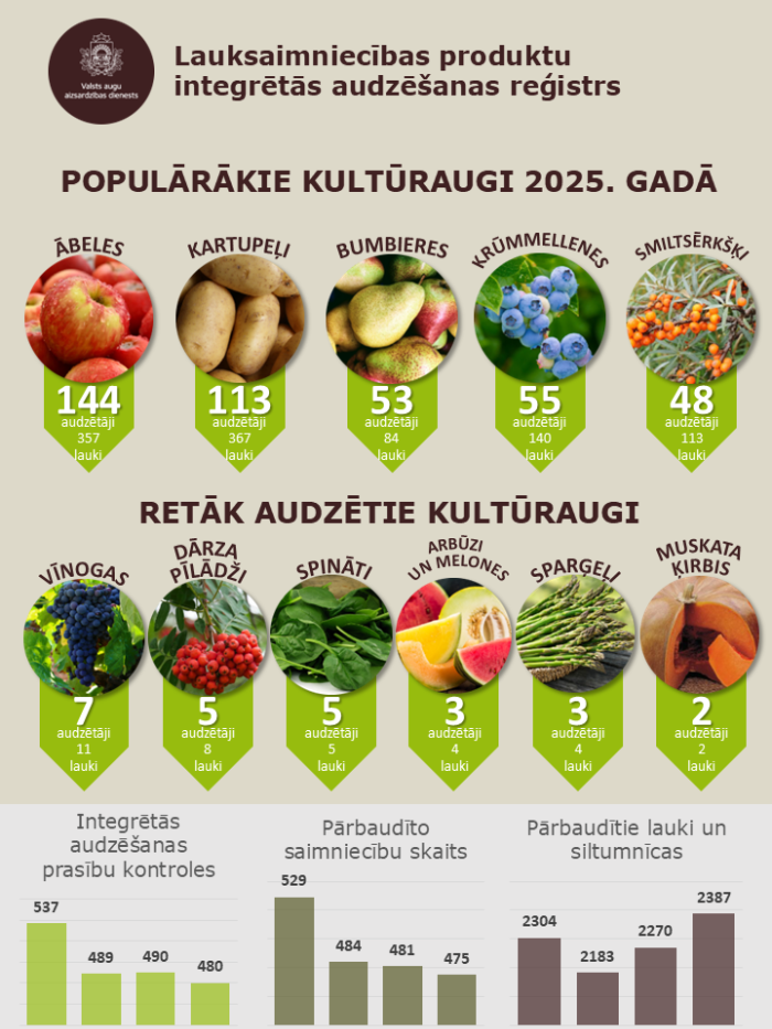 Attāli ar cipariem (cik audzētāji un lauki) ar biežāk un retāk audzētiem kultūragiem, pārbaužu grafiku salīdzinoši pa gadiem